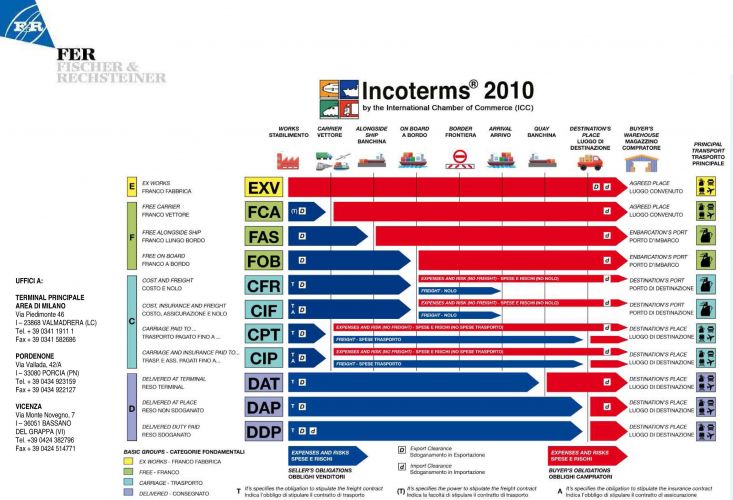 InCoTerms